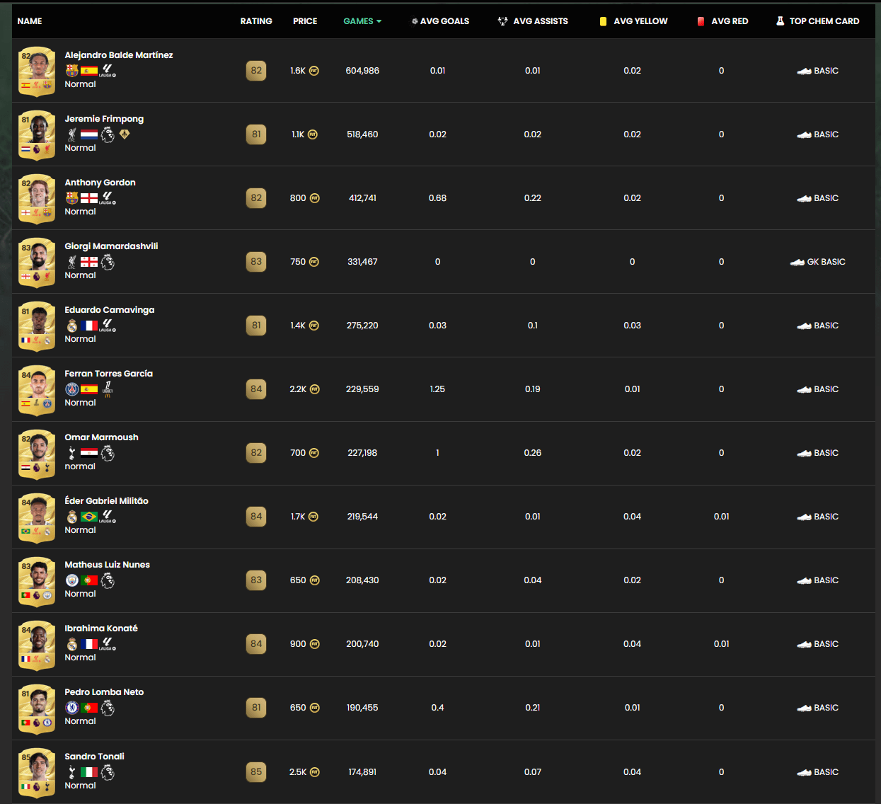 Futbin-Tabelle der meistgespielten Karten bis 3k Coins, z. B. Balde, Frimpong und Gordon